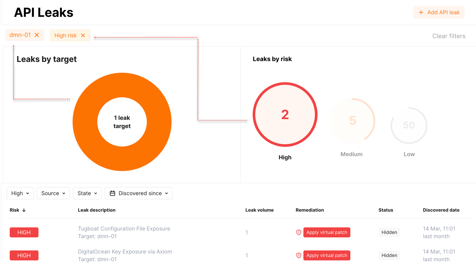 API Leaks - Visualização