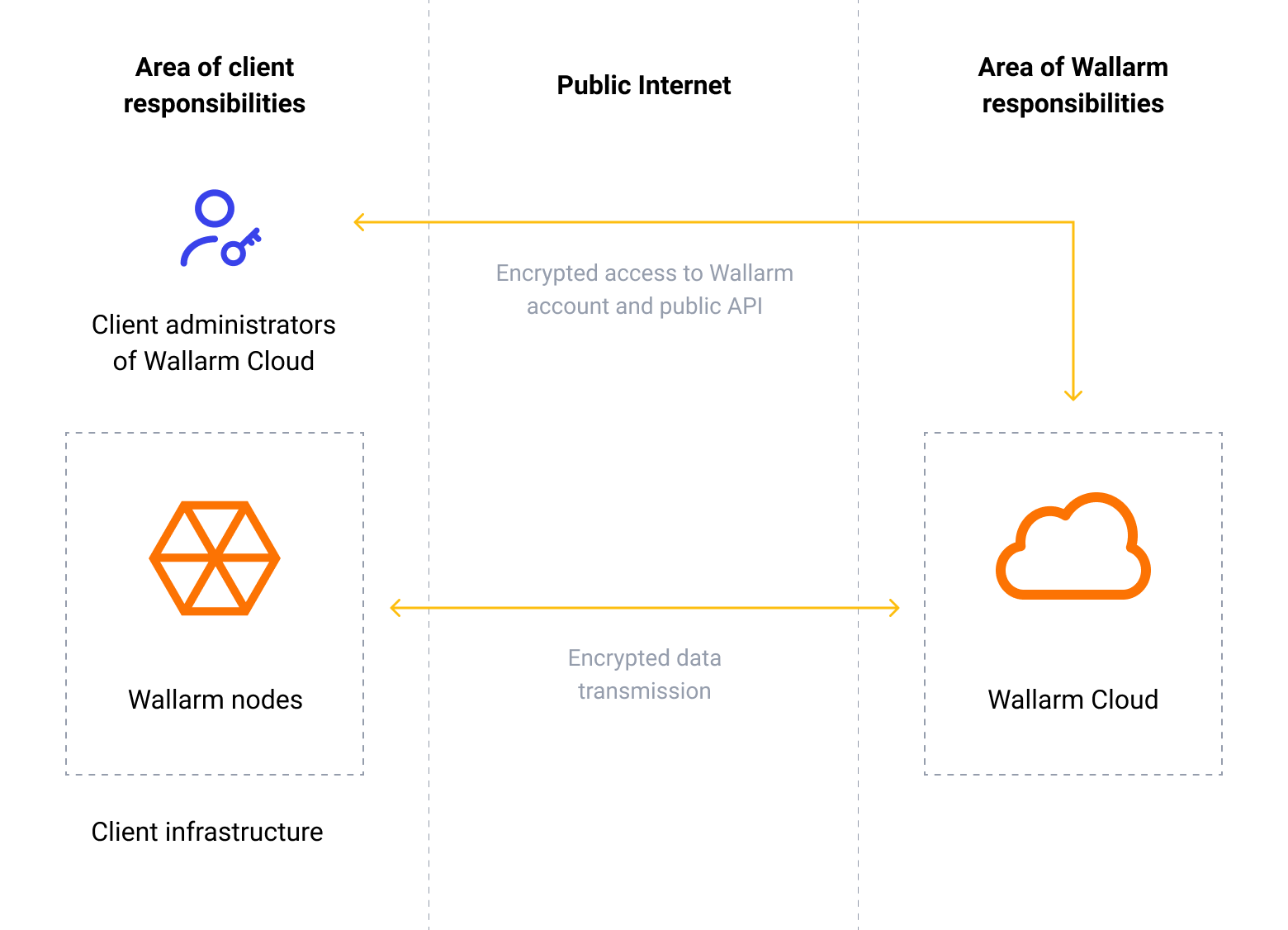 Esquema de Responsabilidades