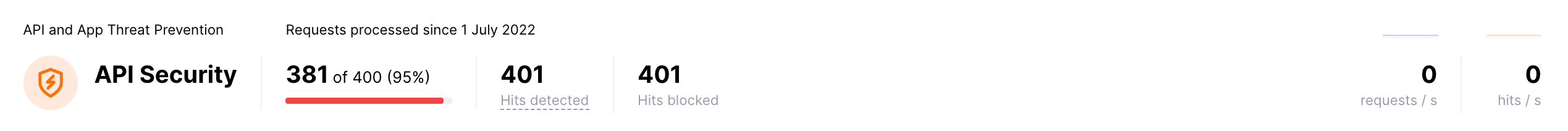 Estatísticas do mês atual