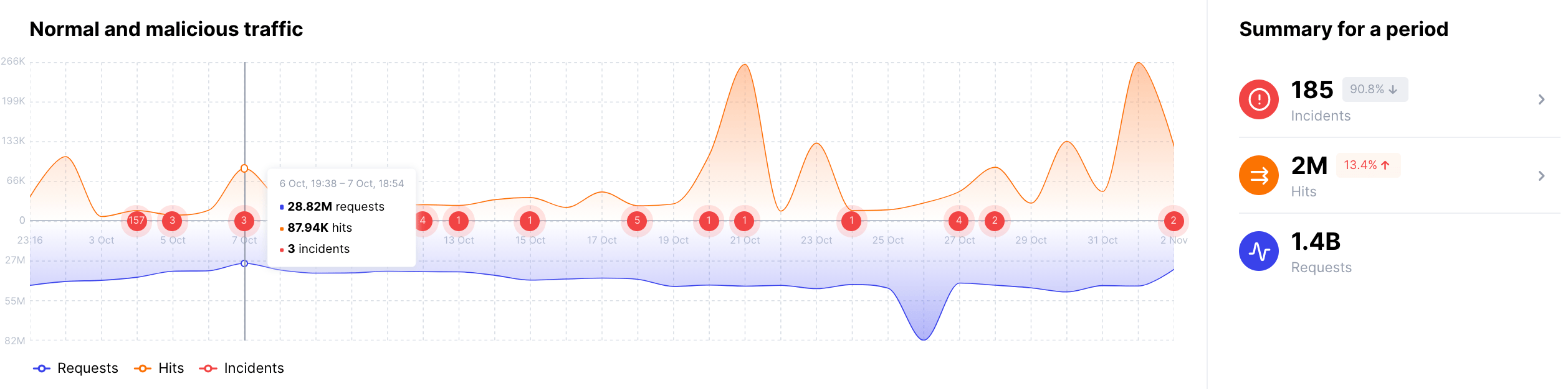Tráfego normal e malicioso