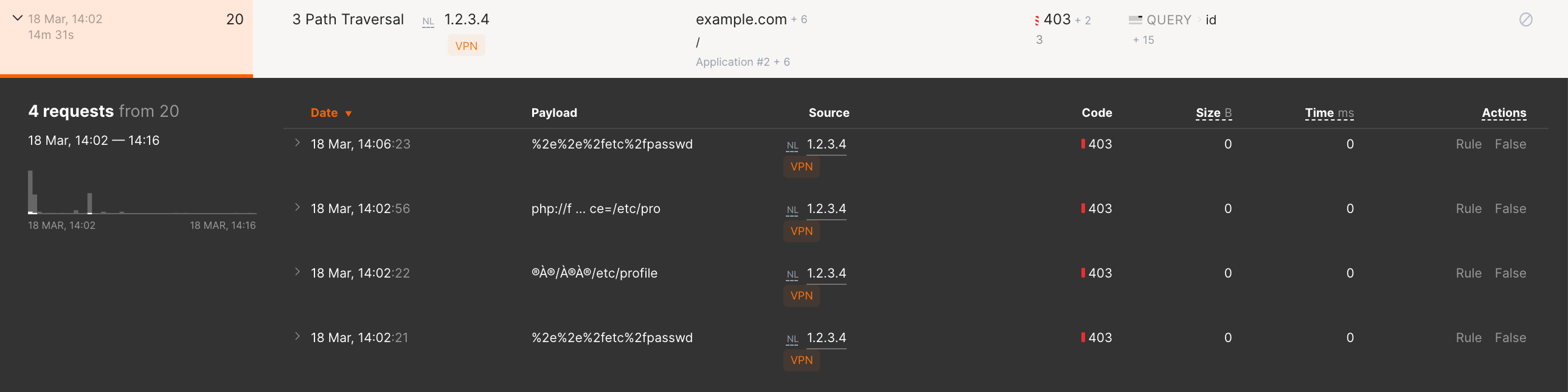 Acertos agrupados por IP em um ataque