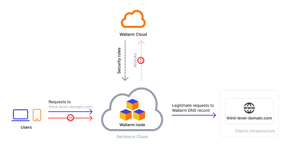 Esquema de operação do nó CDN